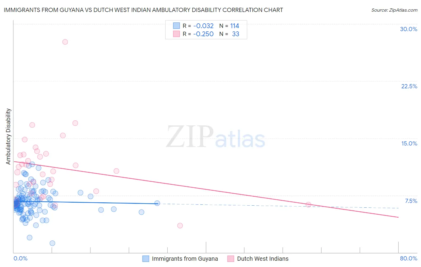 Immigrants from Guyana vs Dutch West Indian Ambulatory Disability