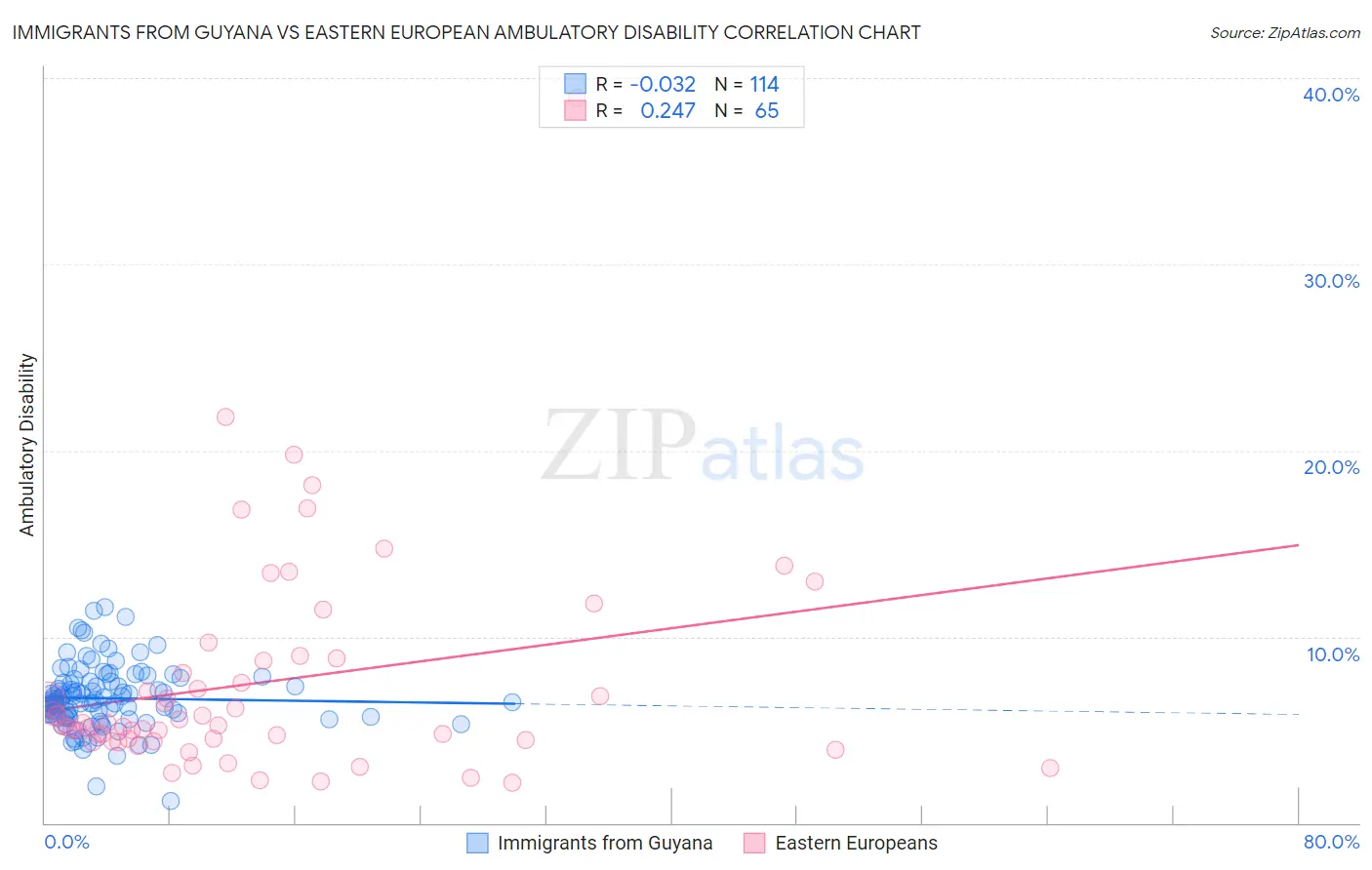 Immigrants from Guyana vs Eastern European Ambulatory Disability