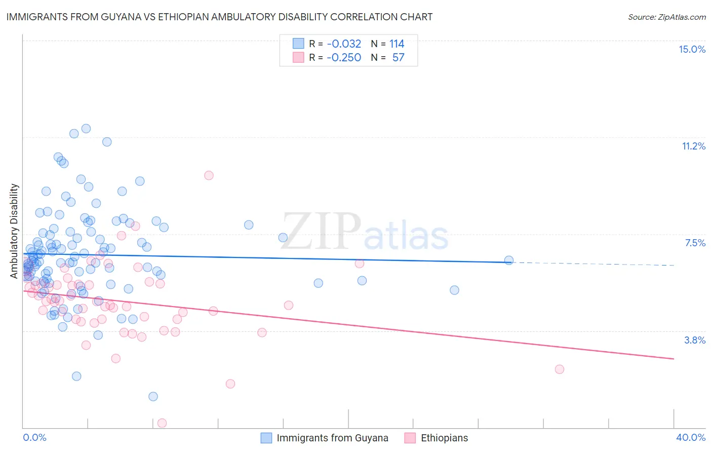 Immigrants from Guyana vs Ethiopian Ambulatory Disability