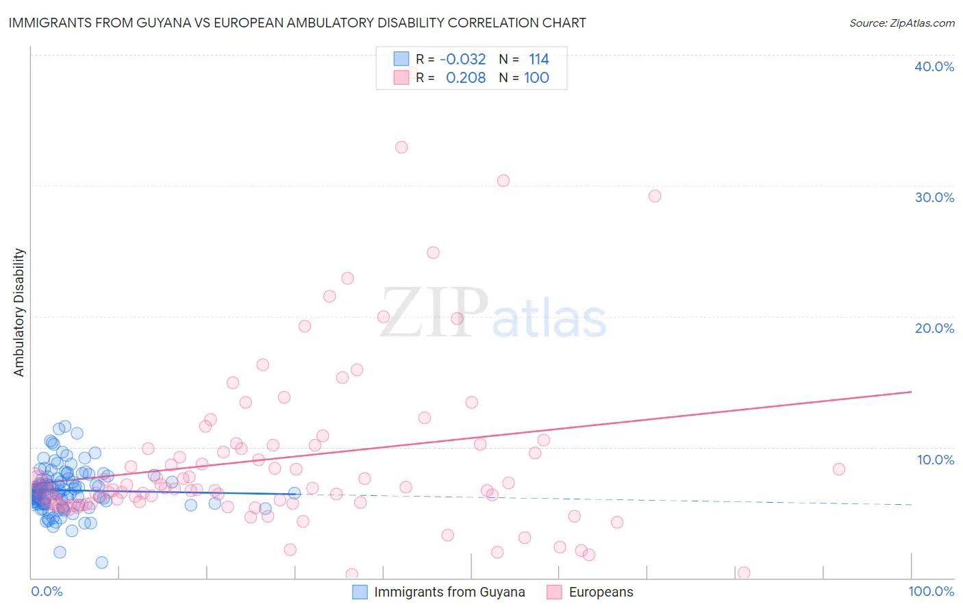 Immigrants from Guyana vs European Ambulatory Disability