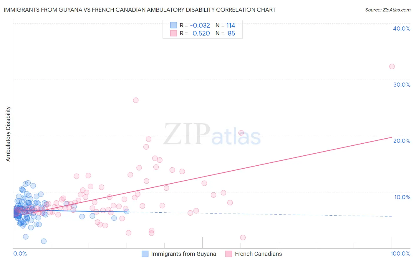 Immigrants from Guyana vs French Canadian Ambulatory Disability