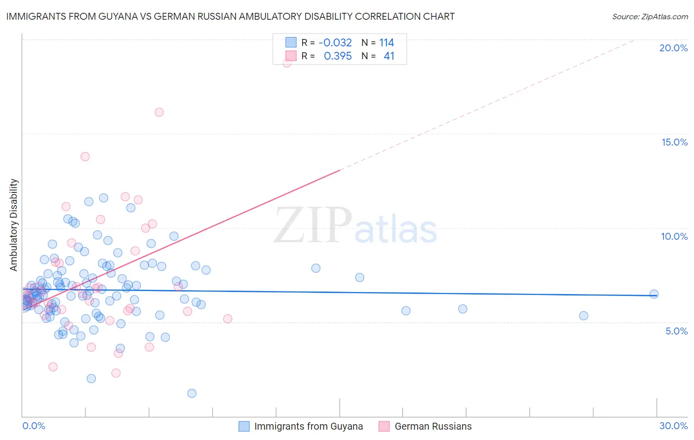 Immigrants from Guyana vs German Russian Ambulatory Disability