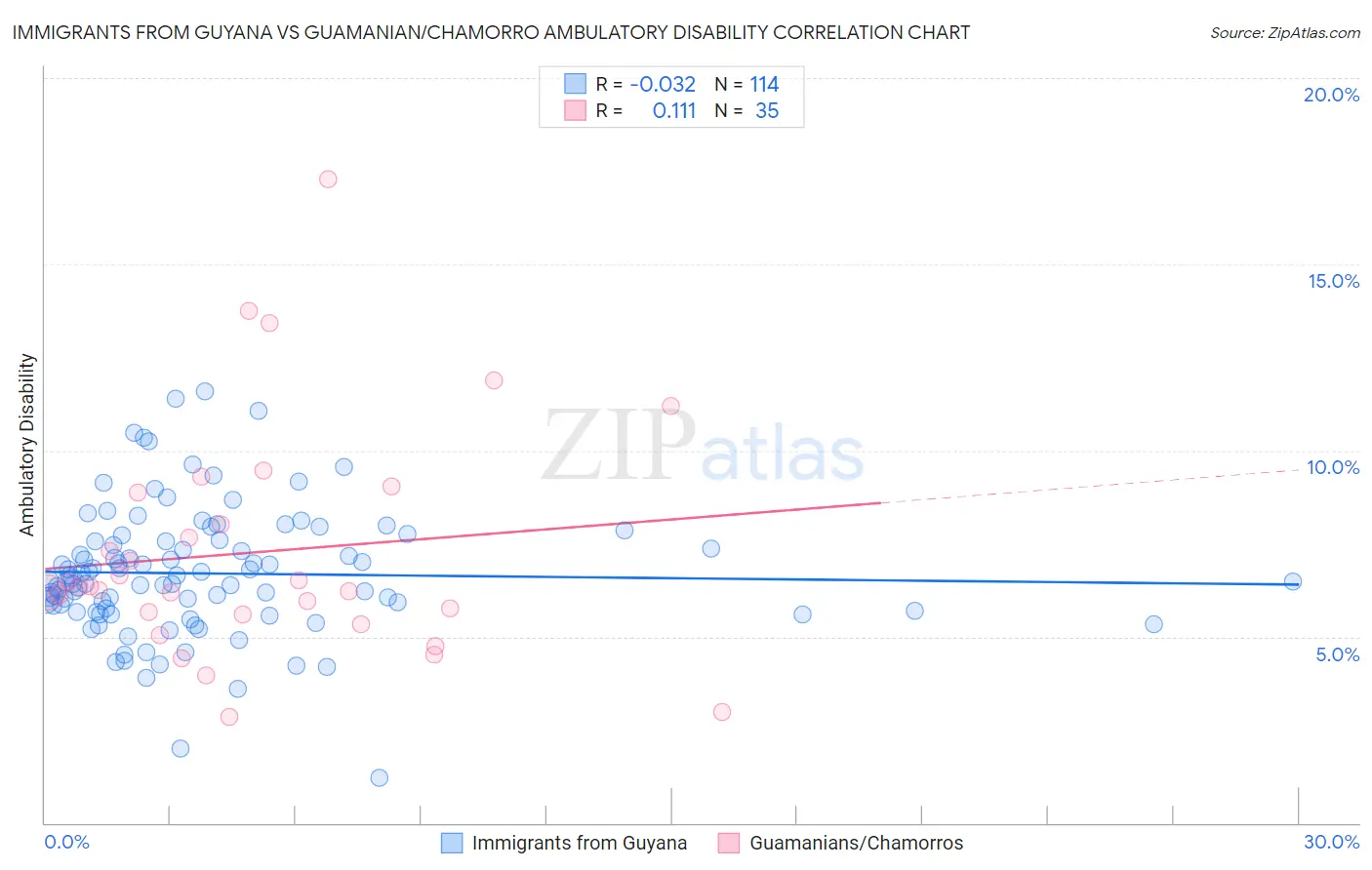 Immigrants from Guyana vs Guamanian/Chamorro Ambulatory Disability