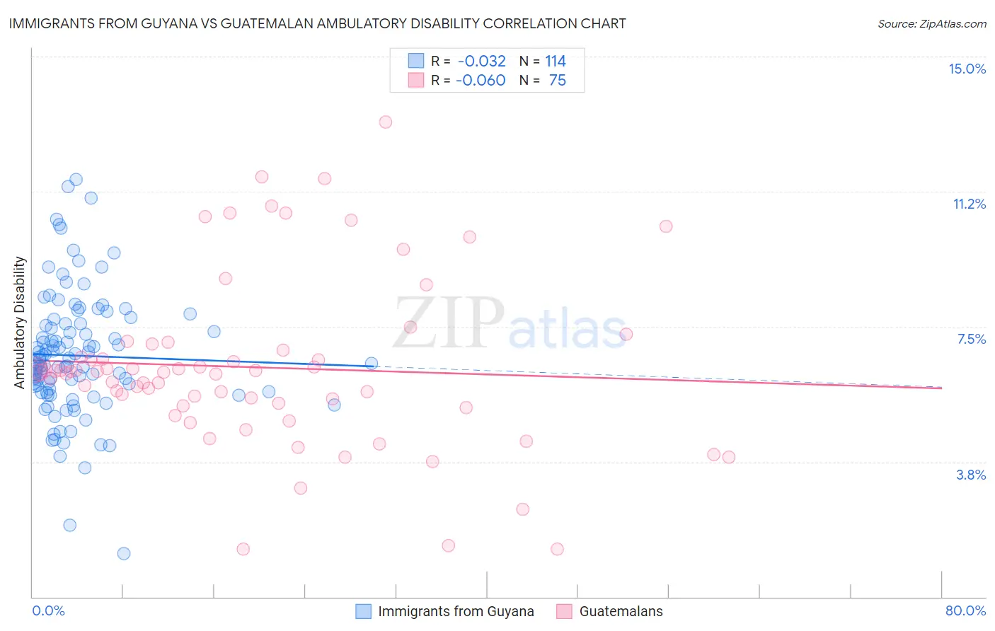 Immigrants from Guyana vs Guatemalan Ambulatory Disability