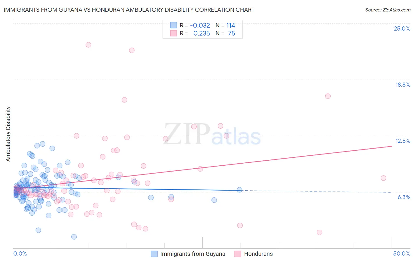 Immigrants from Guyana vs Honduran Ambulatory Disability