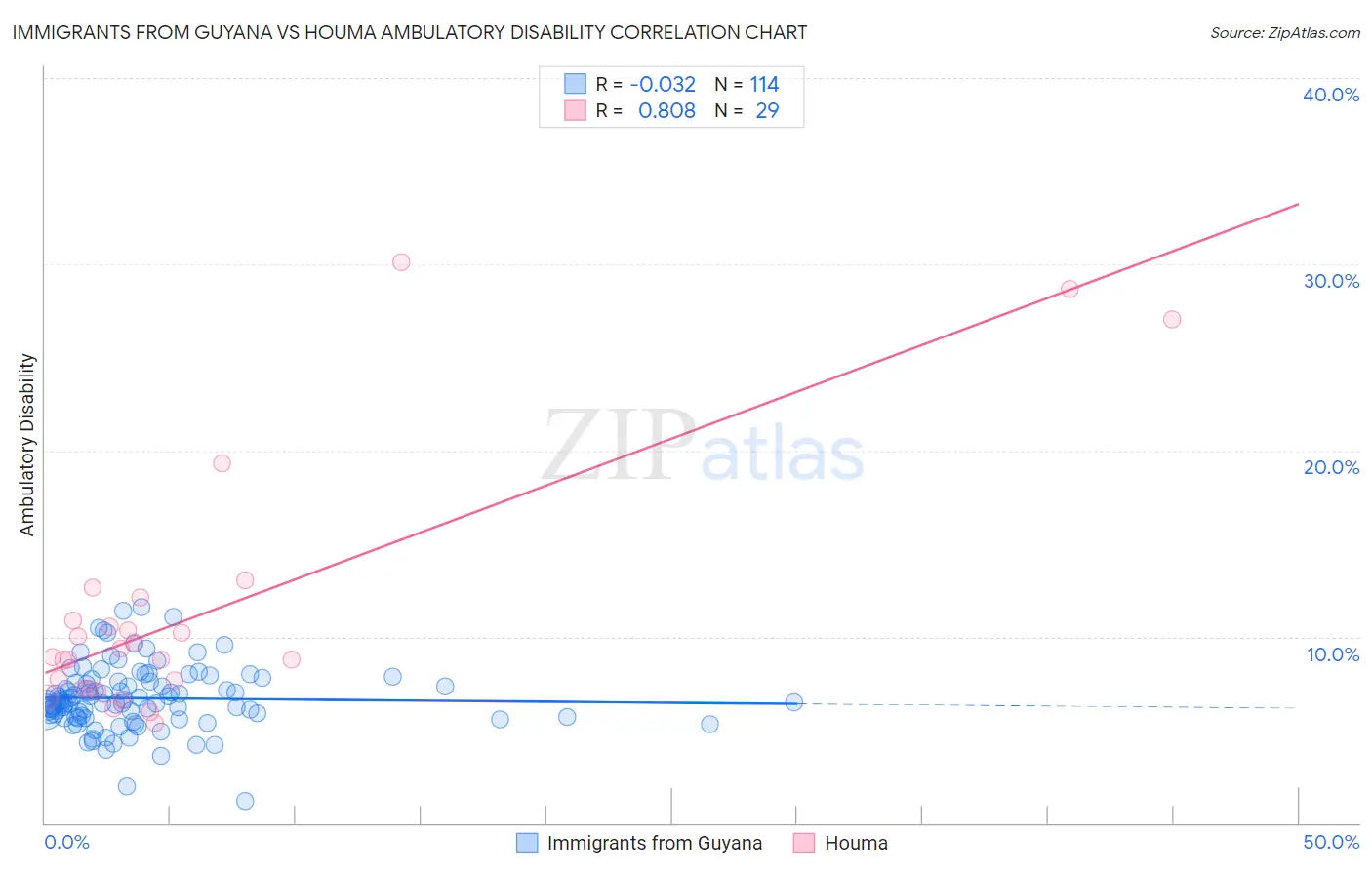 Immigrants from Guyana vs Houma Ambulatory Disability
