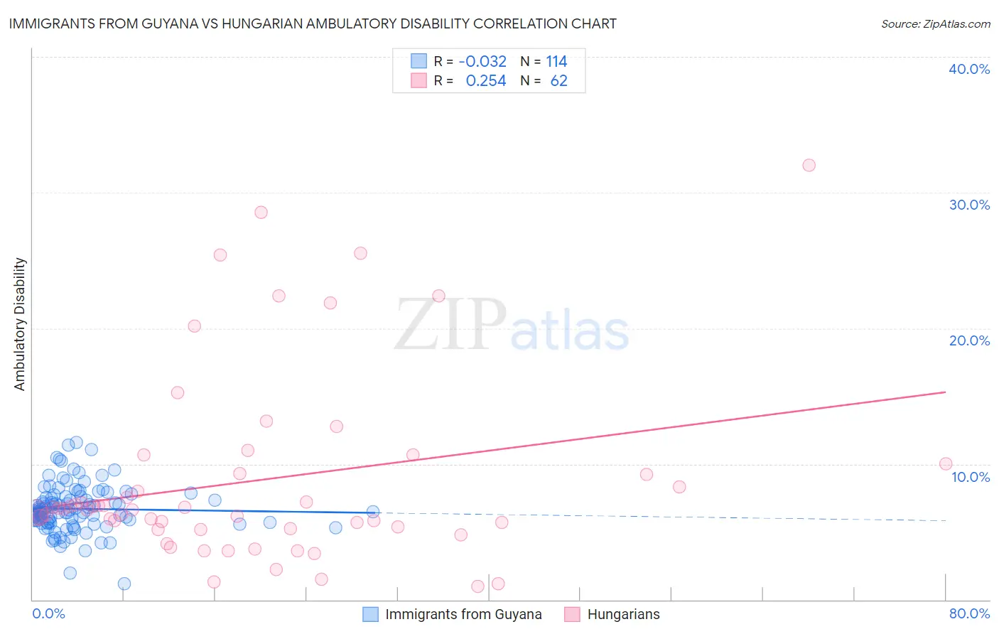 Immigrants from Guyana vs Hungarian Ambulatory Disability