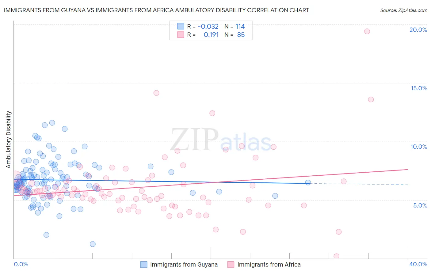 Immigrants from Guyana vs Immigrants from Africa Ambulatory Disability