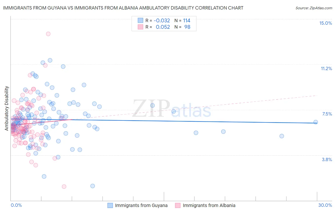 Immigrants from Guyana vs Immigrants from Albania Ambulatory Disability