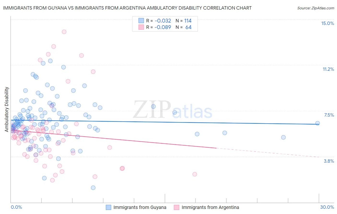 Immigrants from Guyana vs Immigrants from Argentina Ambulatory Disability