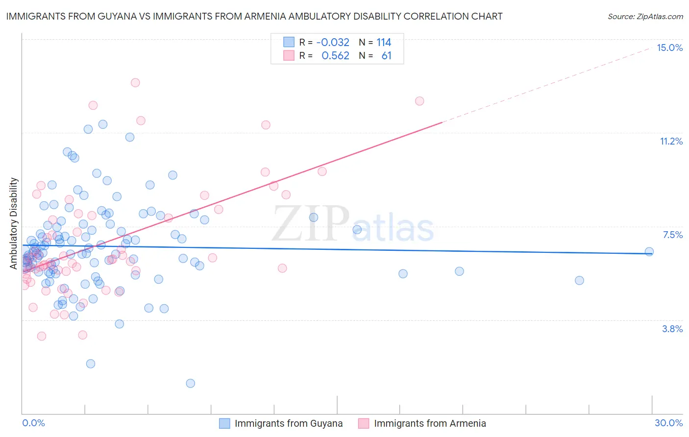 Immigrants from Guyana vs Immigrants from Armenia Ambulatory Disability