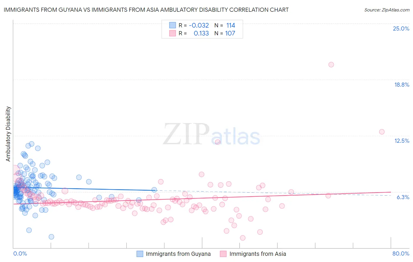 Immigrants from Guyana vs Immigrants from Asia Ambulatory Disability
