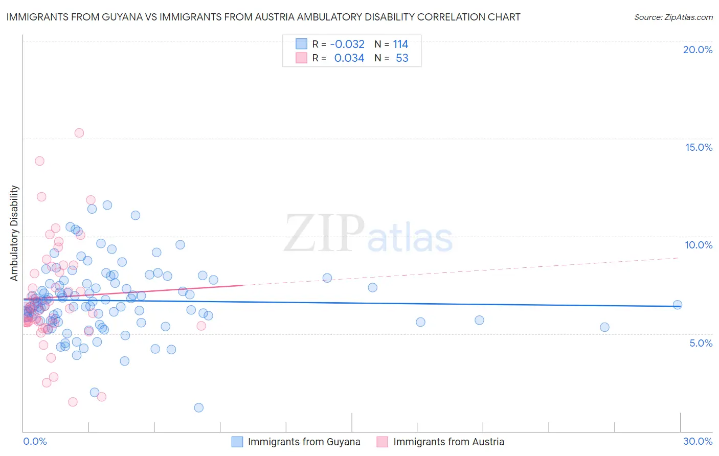 Immigrants from Guyana vs Immigrants from Austria Ambulatory Disability