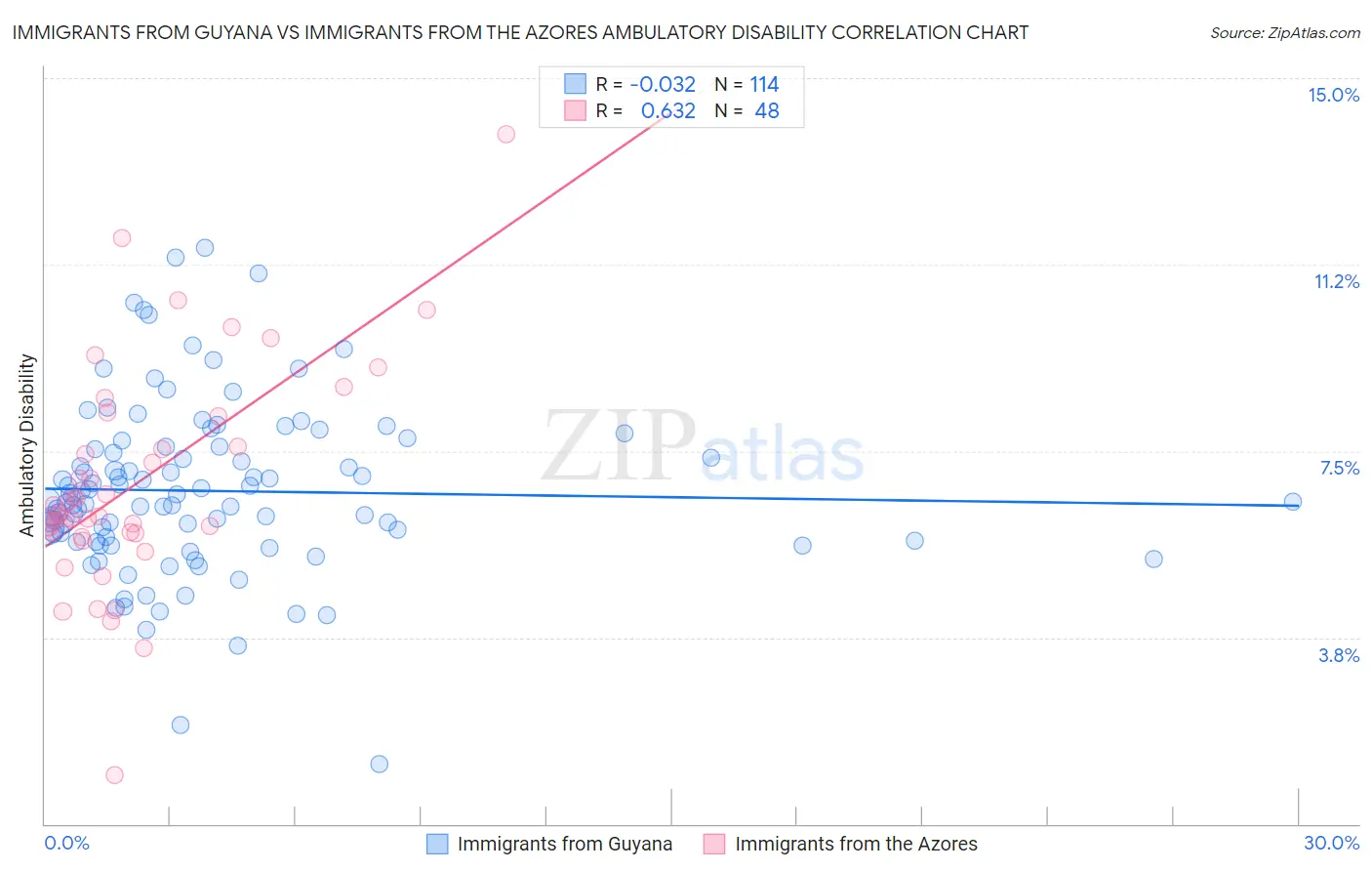 Immigrants from Guyana vs Immigrants from the Azores Ambulatory Disability