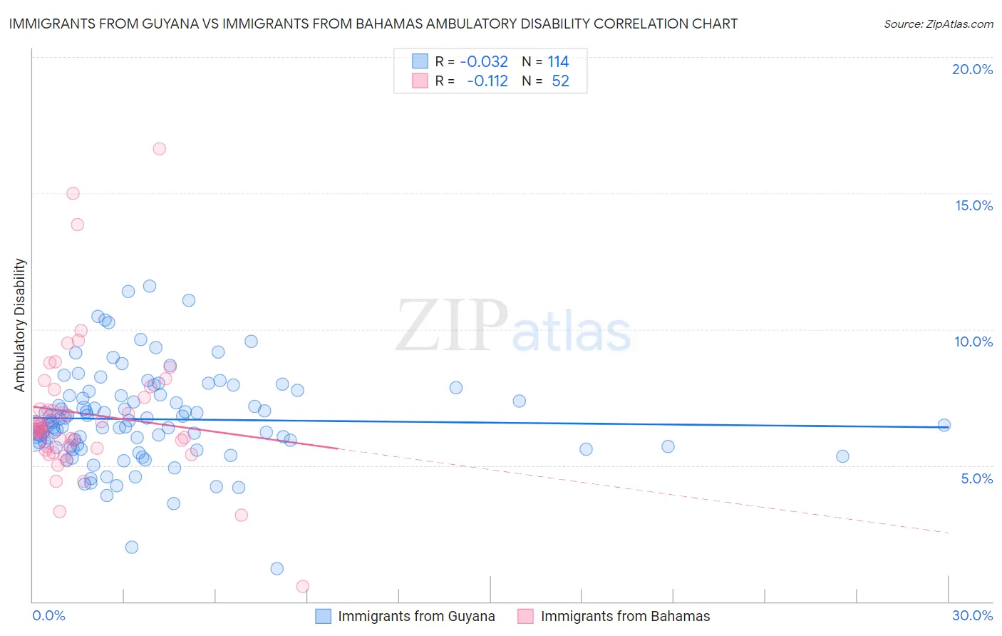 Immigrants from Guyana vs Immigrants from Bahamas Ambulatory Disability