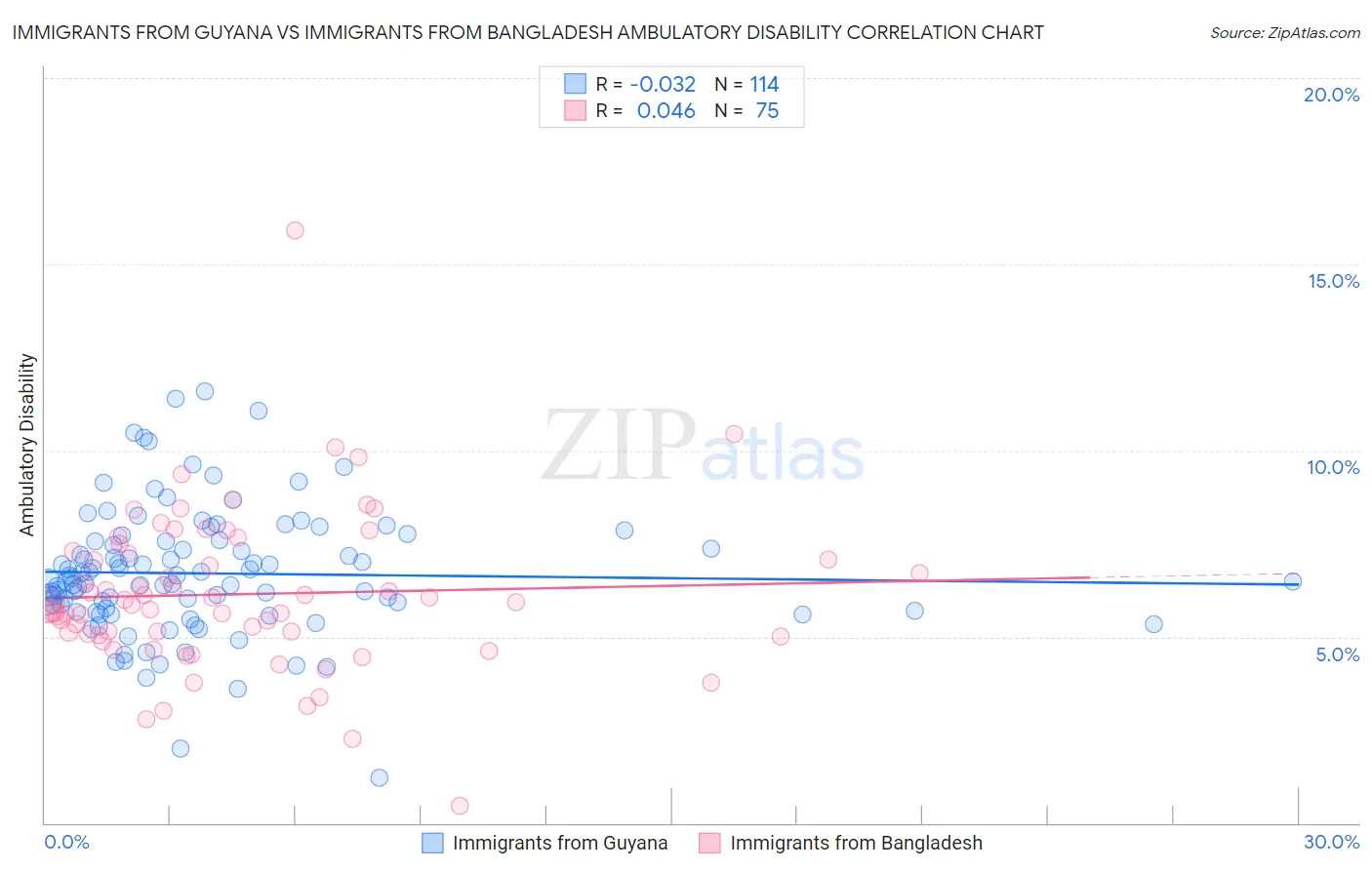 Immigrants from Guyana vs Immigrants from Bangladesh Ambulatory Disability