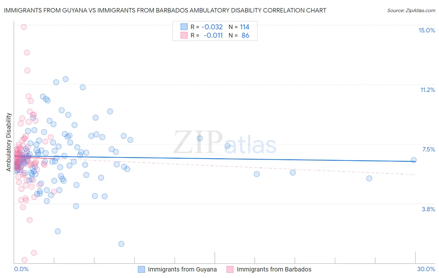 Immigrants from Guyana vs Immigrants from Barbados Ambulatory Disability