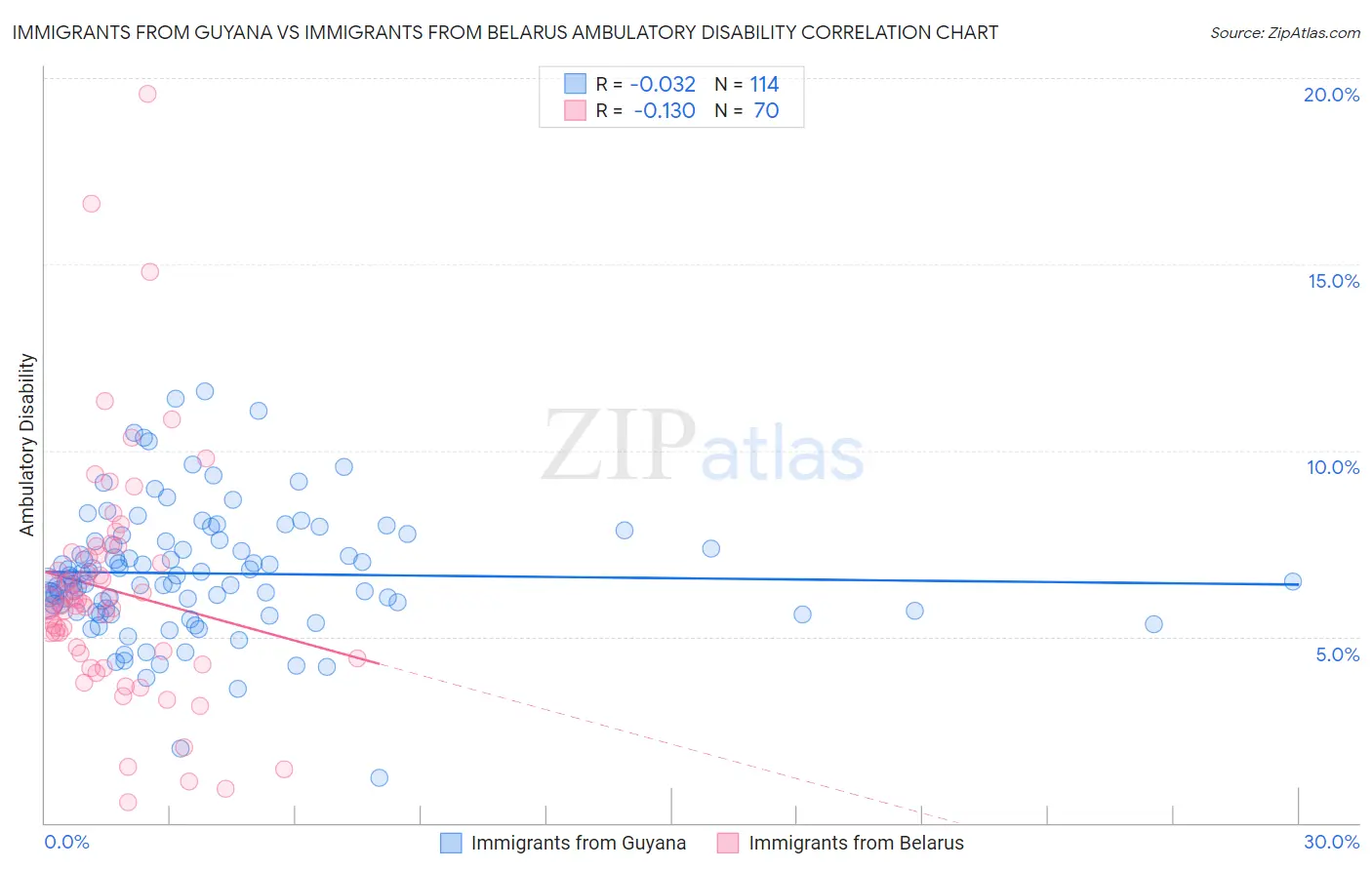 Immigrants from Guyana vs Immigrants from Belarus Ambulatory Disability