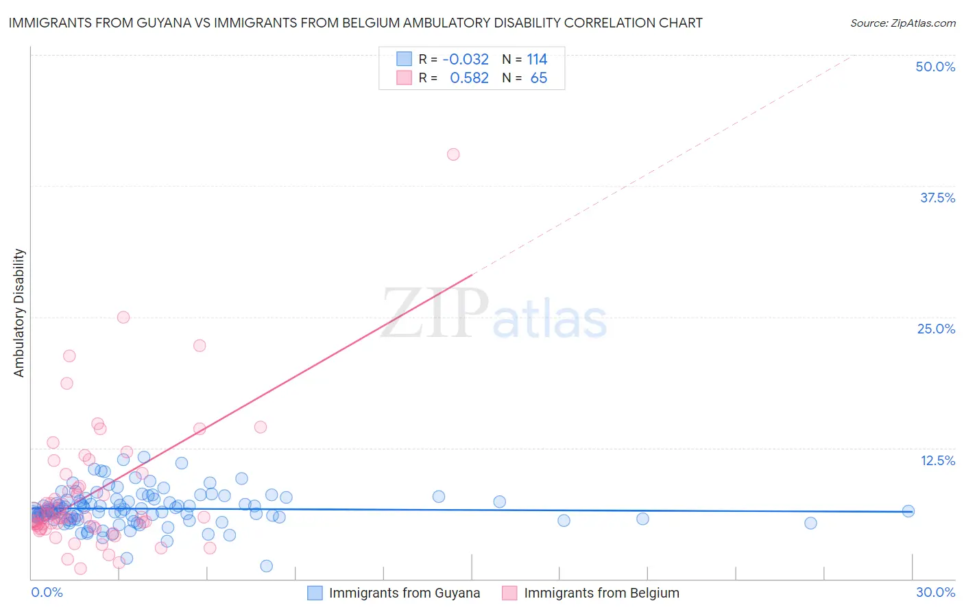 Immigrants from Guyana vs Immigrants from Belgium Ambulatory Disability