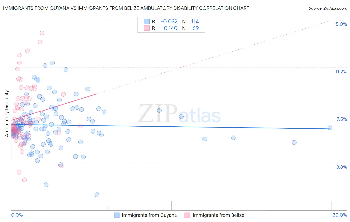 Immigrants from Guyana vs Immigrants from Belize Ambulatory Disability