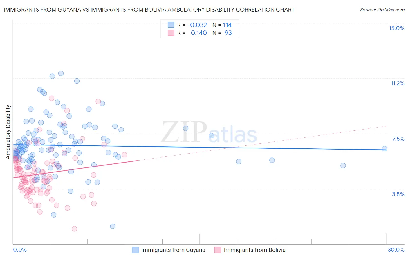 Immigrants from Guyana vs Immigrants from Bolivia Ambulatory Disability