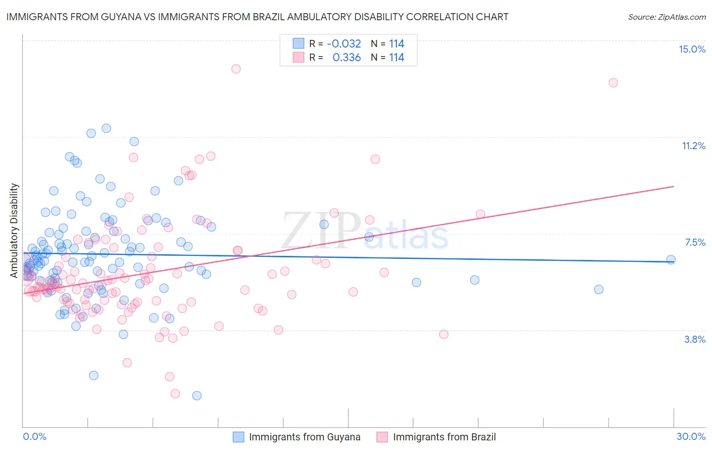 Immigrants from Guyana vs Immigrants from Brazil Ambulatory Disability