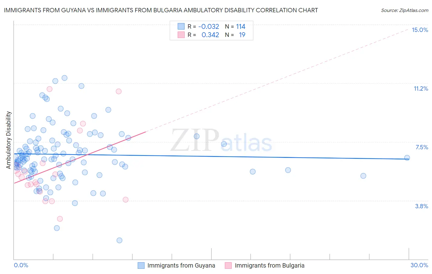 Immigrants from Guyana vs Immigrants from Bulgaria Ambulatory Disability