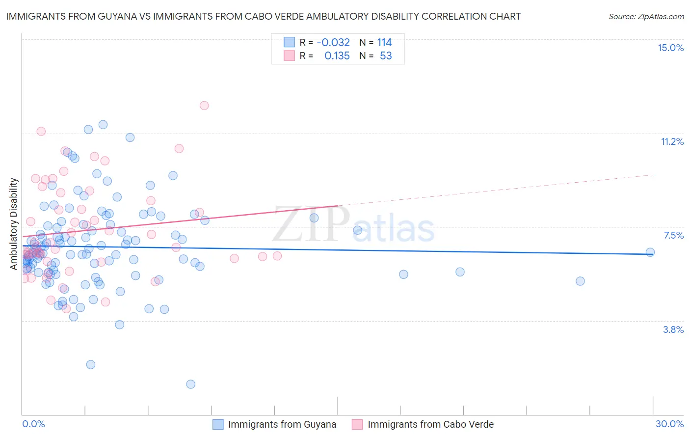 Immigrants from Guyana vs Immigrants from Cabo Verde Ambulatory Disability