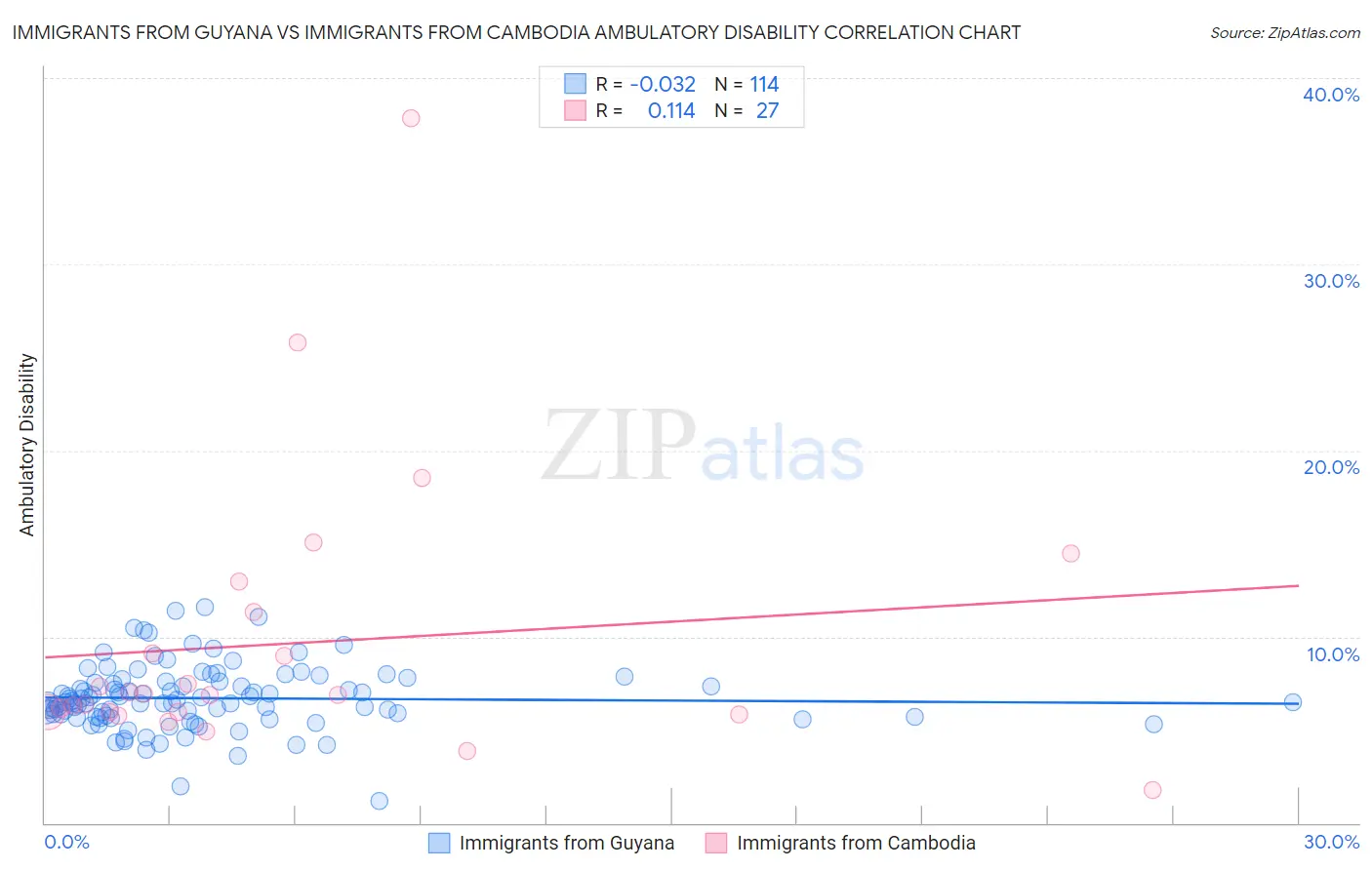 Immigrants from Guyana vs Immigrants from Cambodia Ambulatory Disability