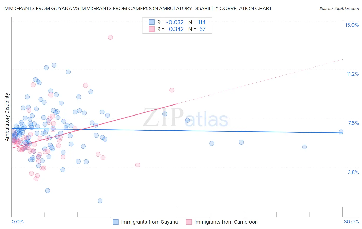 Immigrants from Guyana vs Immigrants from Cameroon Ambulatory Disability