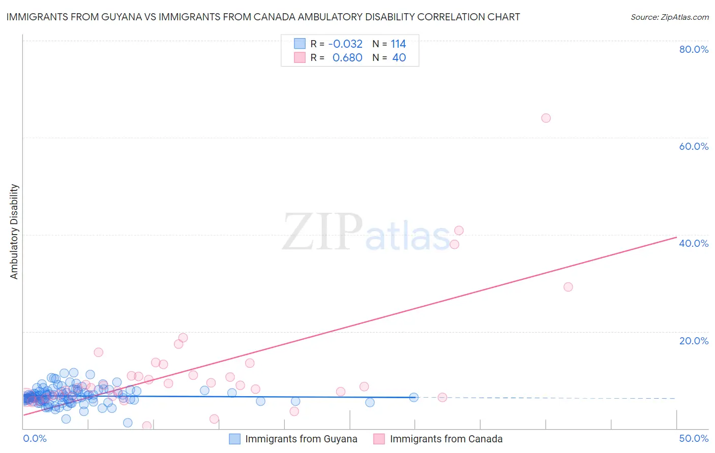 Immigrants from Guyana vs Immigrants from Canada Ambulatory Disability