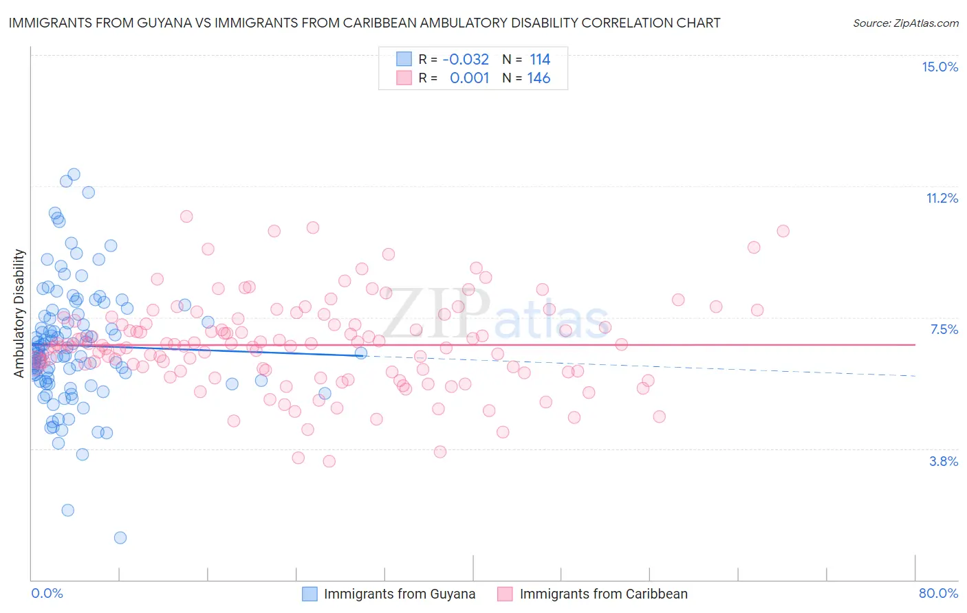 Immigrants from Guyana vs Immigrants from Caribbean Ambulatory Disability