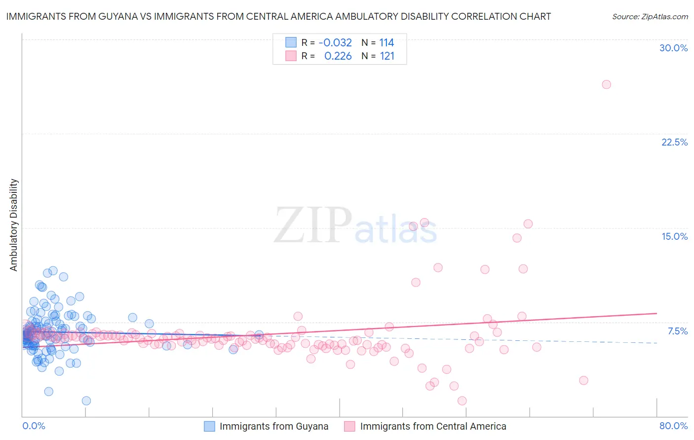 Immigrants from Guyana vs Immigrants from Central America Ambulatory Disability