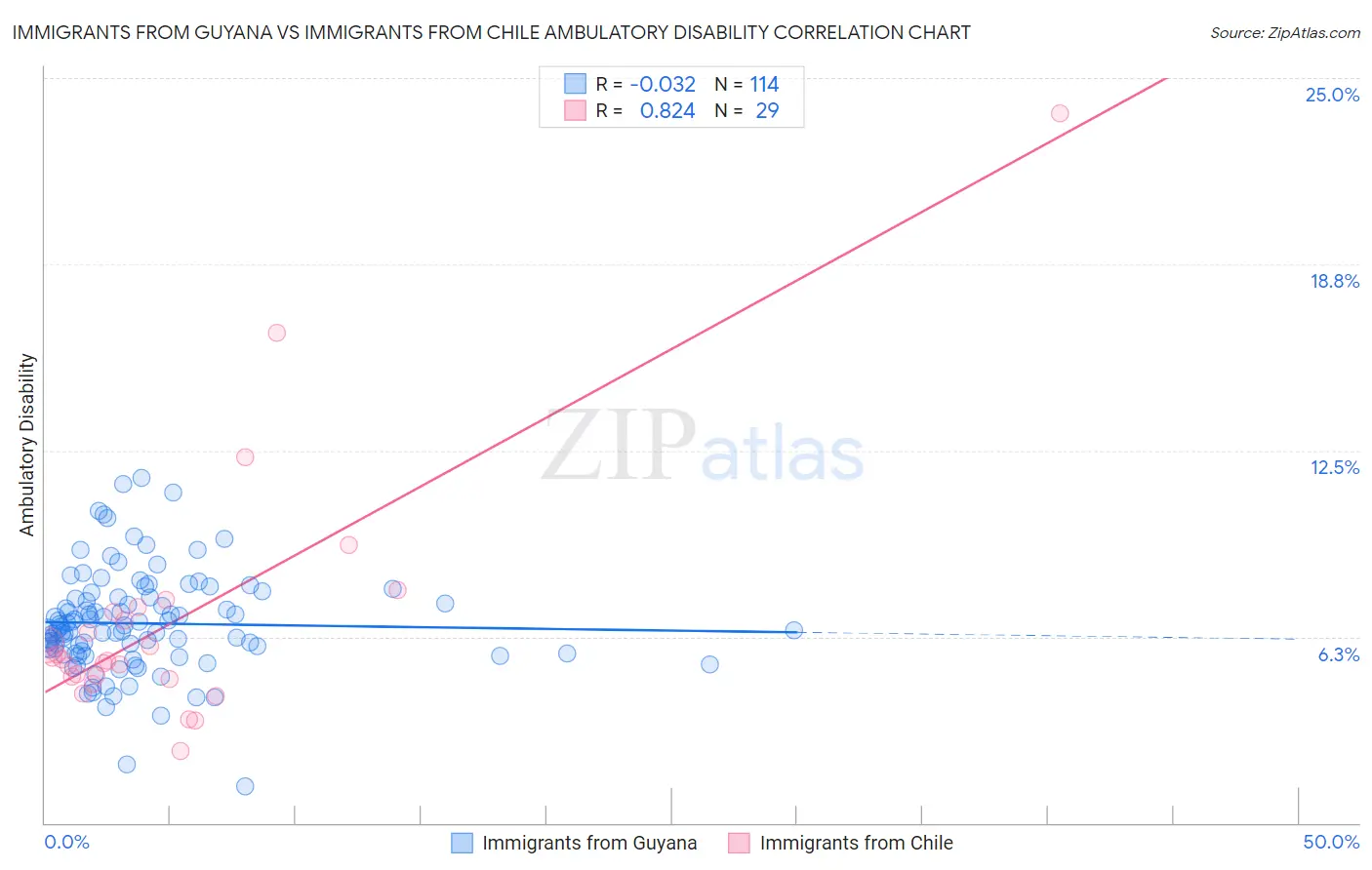 Immigrants from Guyana vs Immigrants from Chile Ambulatory Disability