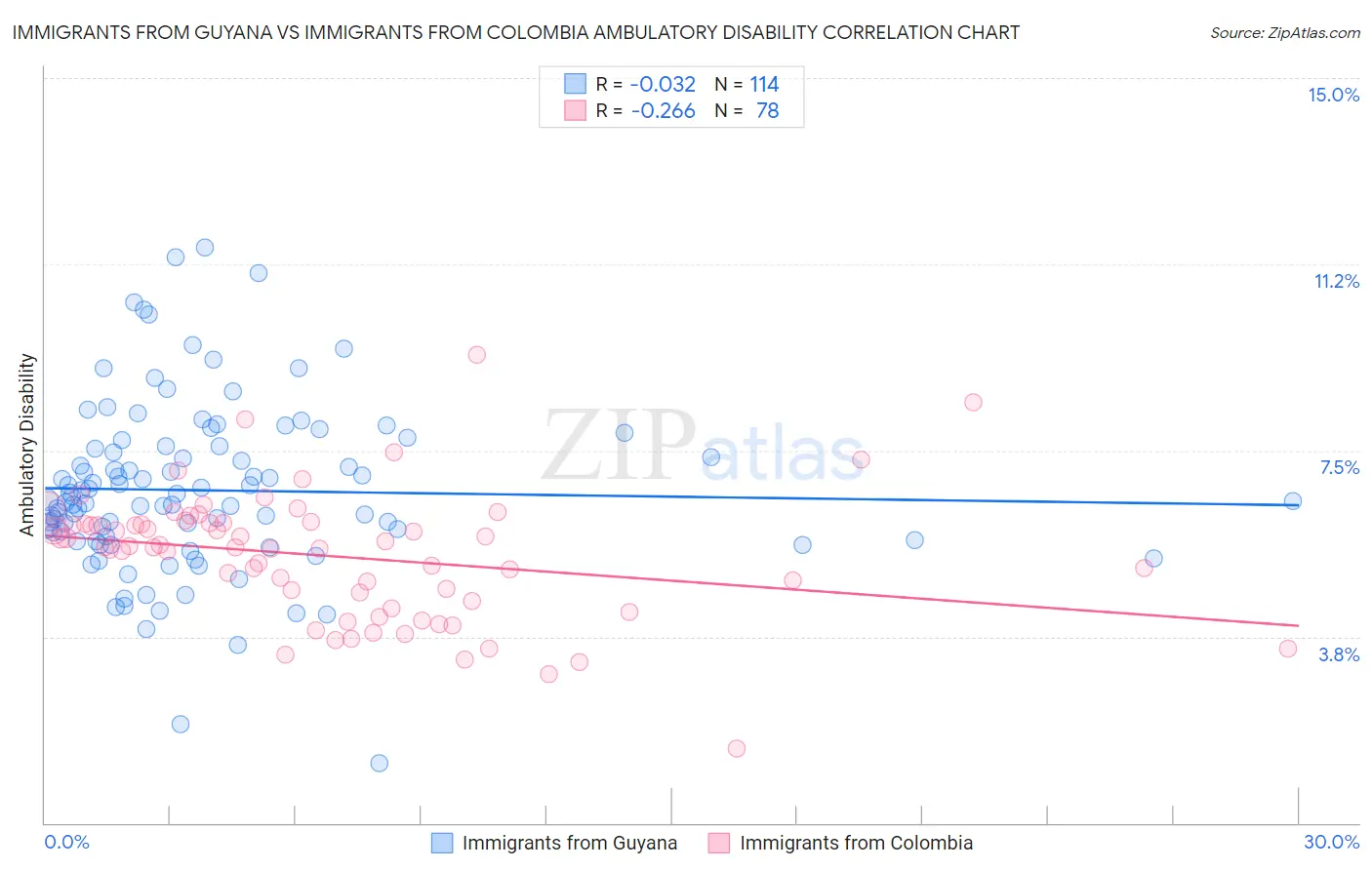 Immigrants from Guyana vs Immigrants from Colombia Ambulatory Disability