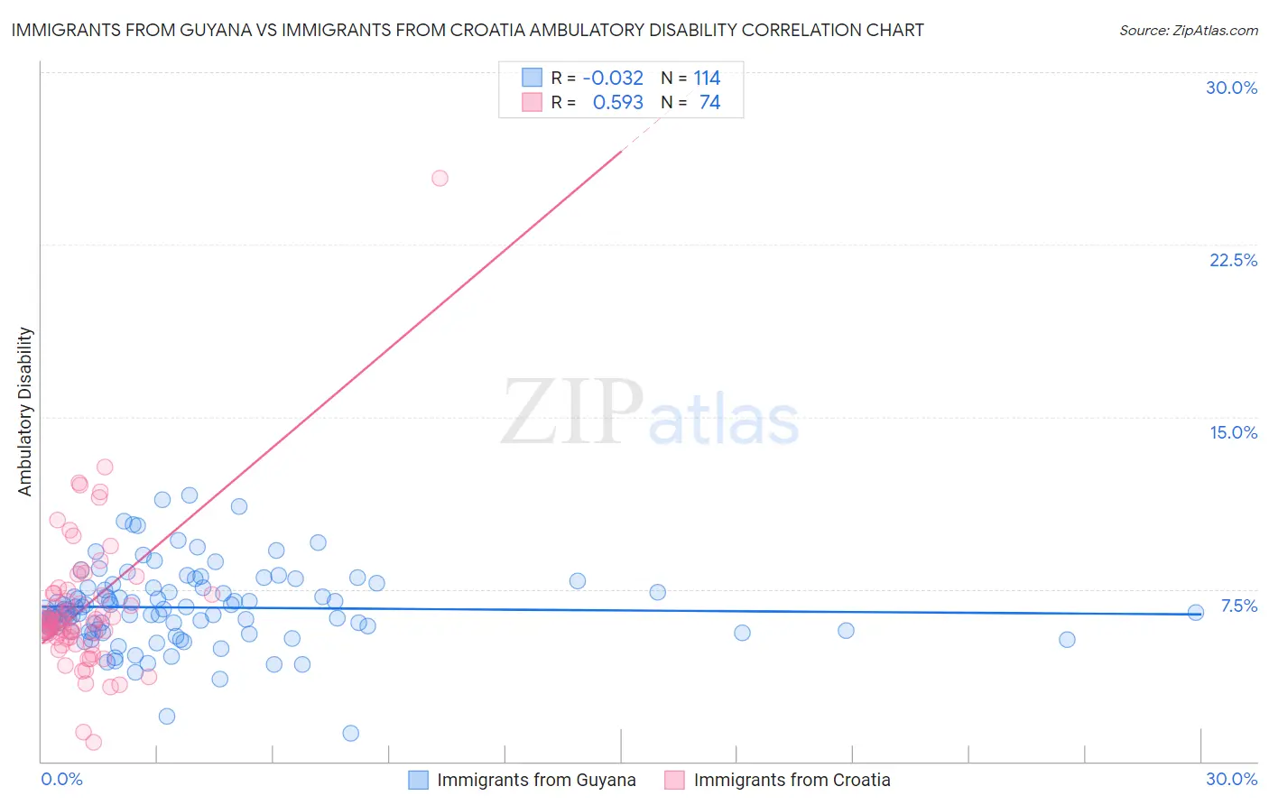 Immigrants from Guyana vs Immigrants from Croatia Ambulatory Disability