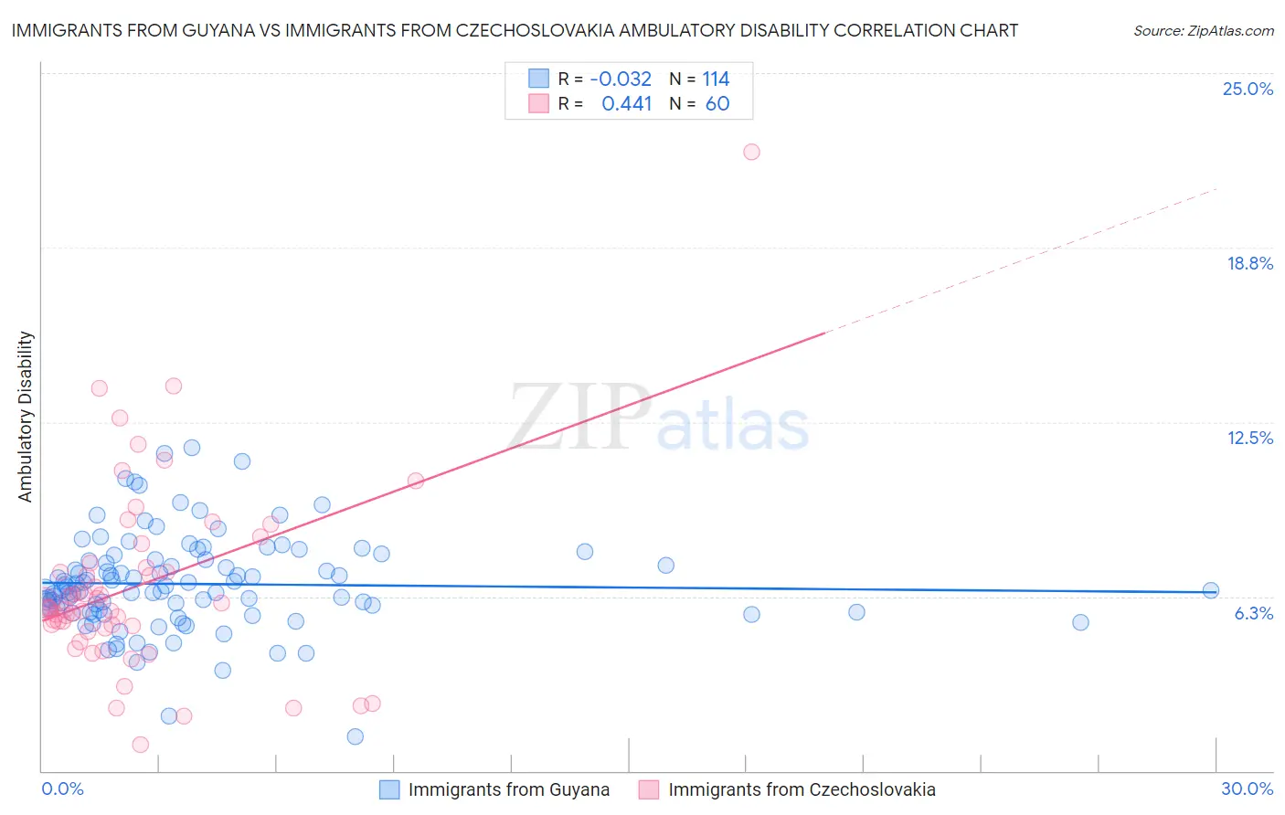 Immigrants from Guyana vs Immigrants from Czechoslovakia Ambulatory Disability