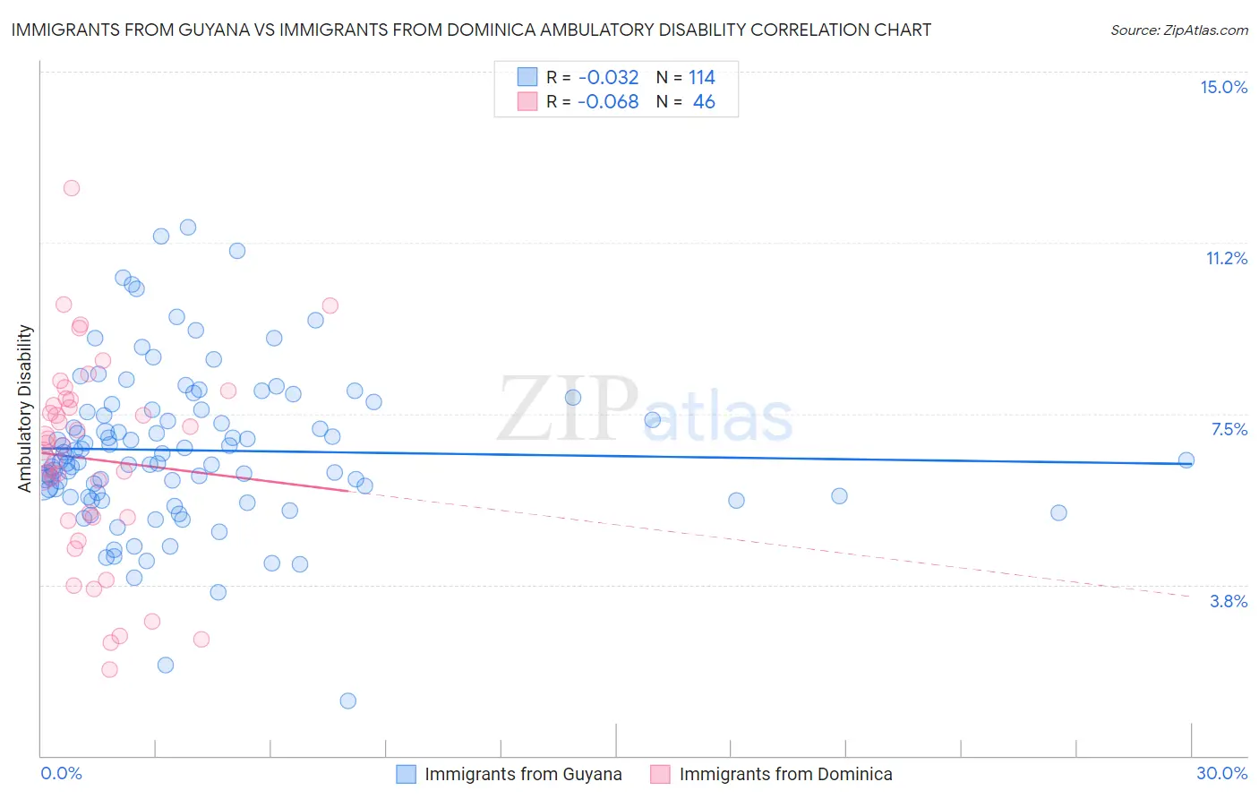 Immigrants from Guyana vs Immigrants from Dominica Ambulatory Disability