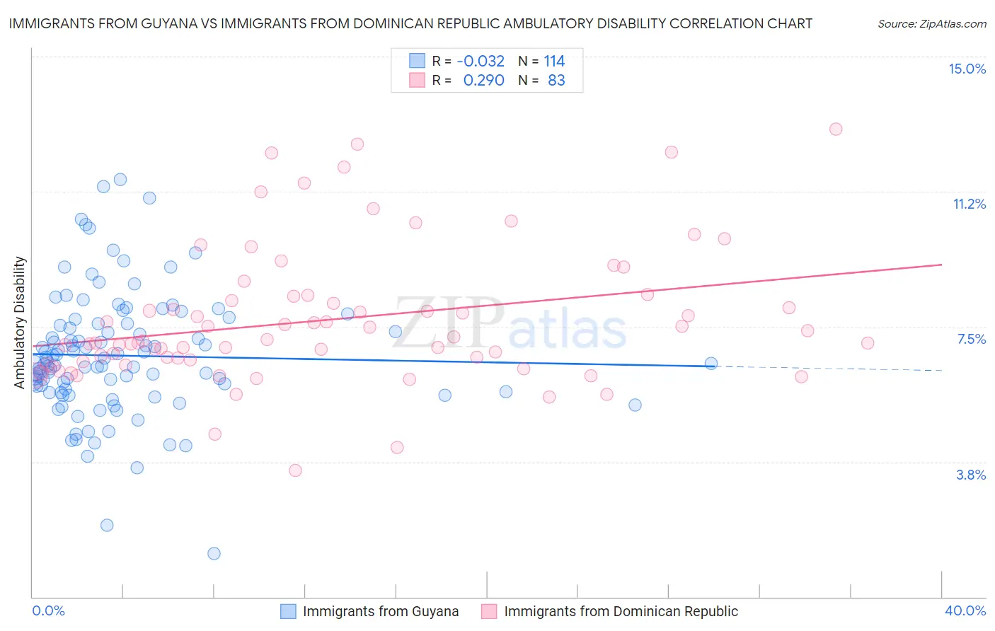 Immigrants from Guyana vs Immigrants from Dominican Republic Ambulatory Disability