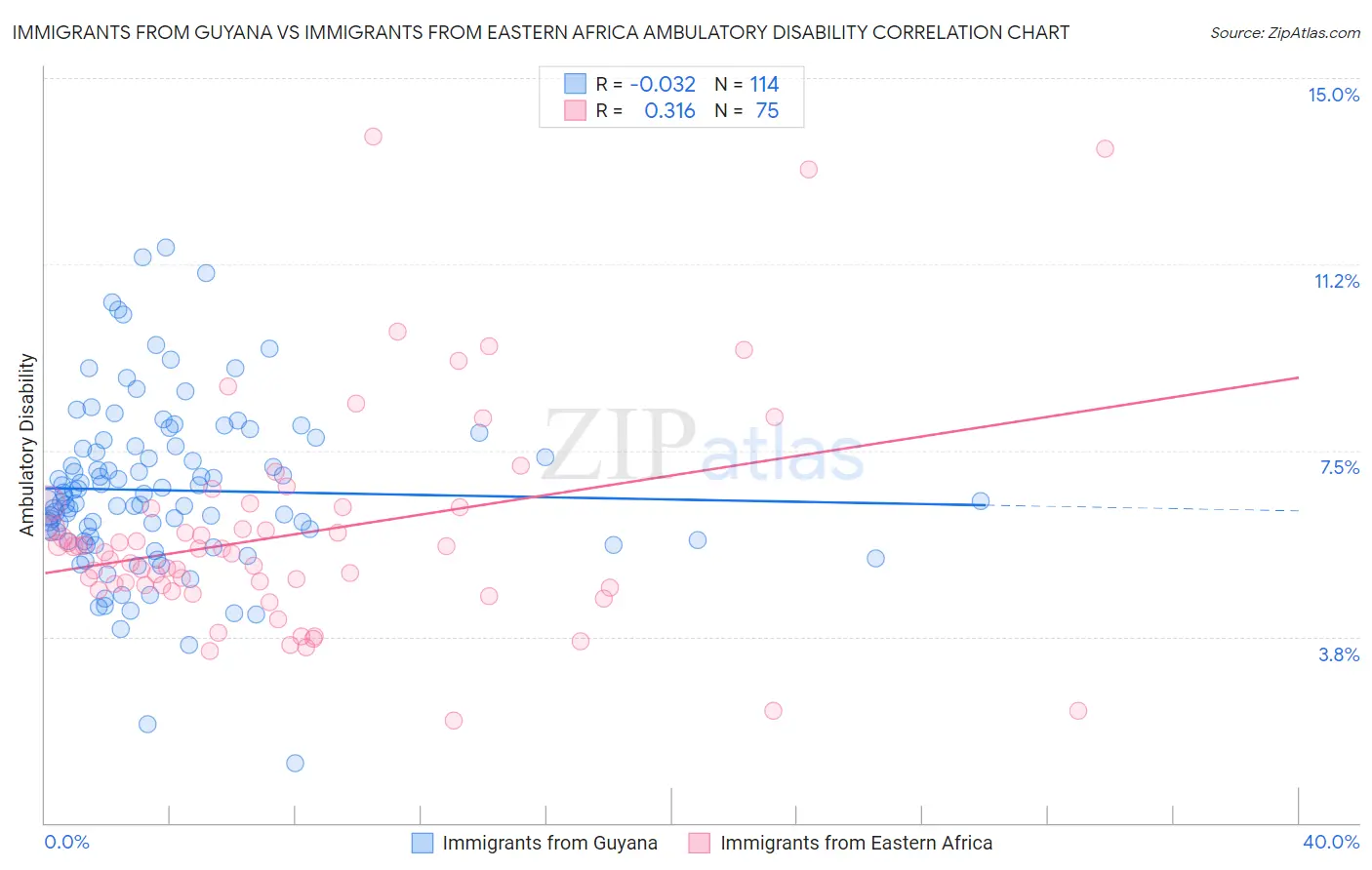 Immigrants from Guyana vs Immigrants from Eastern Africa Ambulatory Disability