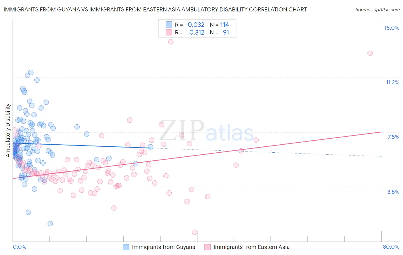 Immigrants from Guyana vs Immigrants from Eastern Asia Ambulatory Disability