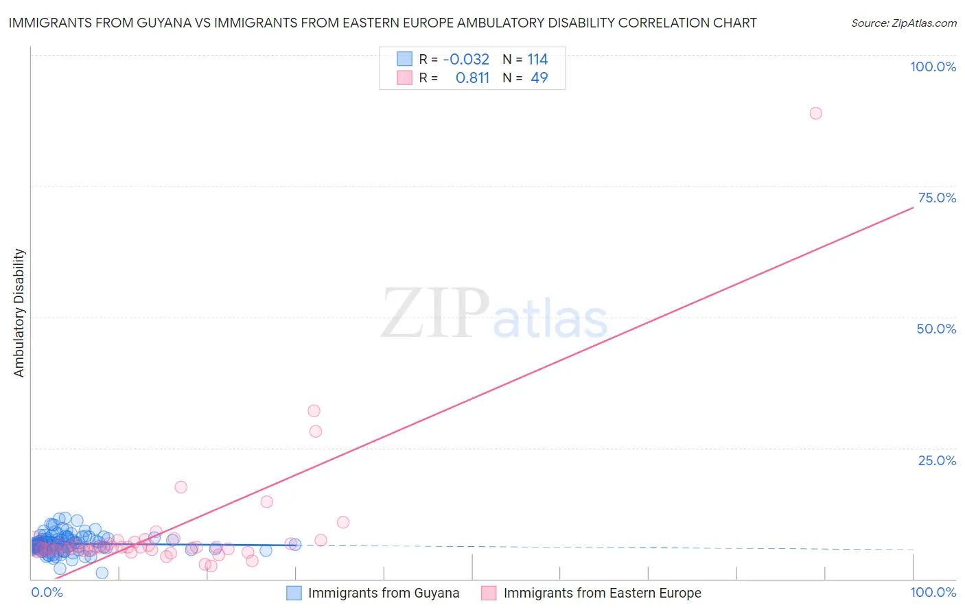 Immigrants from Guyana vs Immigrants from Eastern Europe Ambulatory Disability