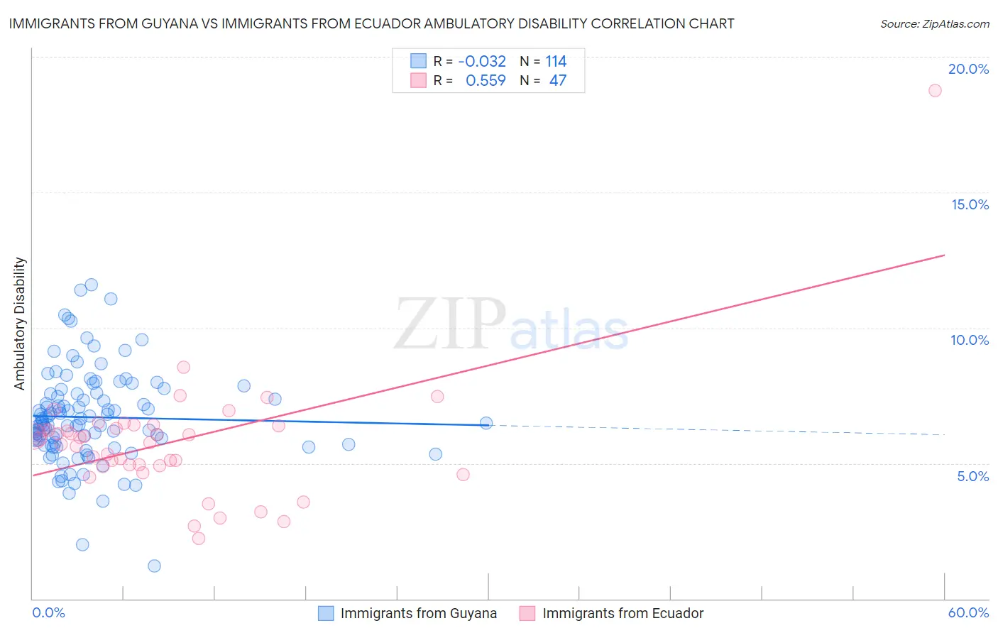 Immigrants from Guyana vs Immigrants from Ecuador Ambulatory Disability