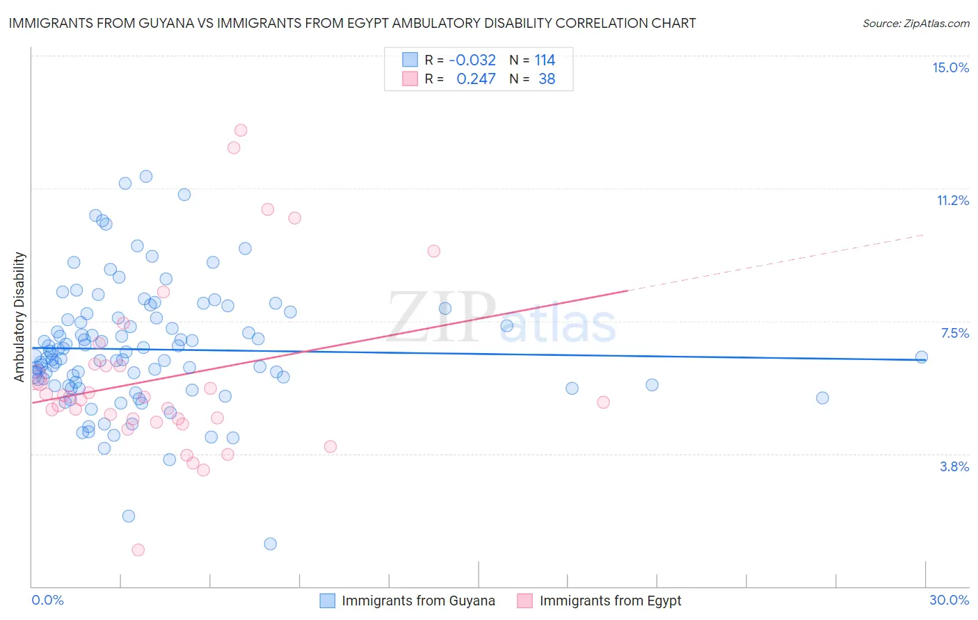 Immigrants from Guyana vs Immigrants from Egypt Ambulatory Disability