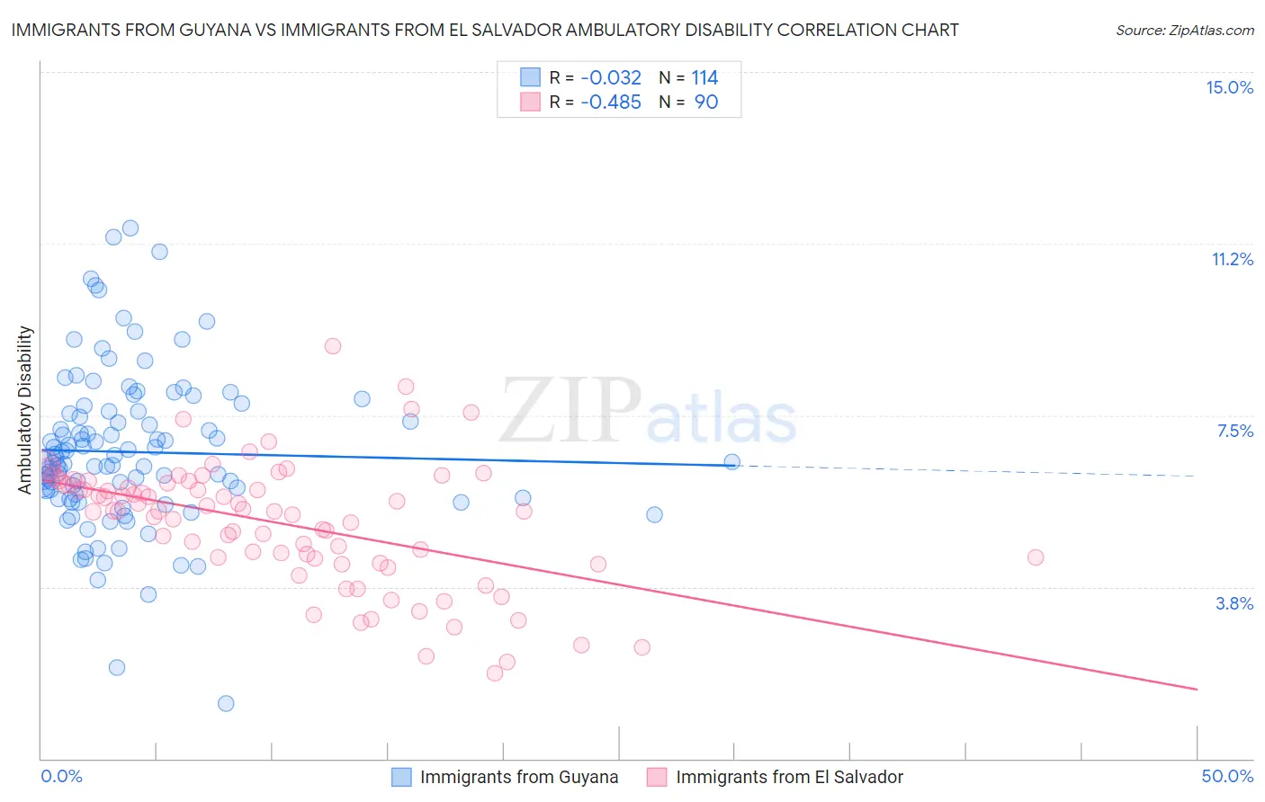 Immigrants from Guyana vs Immigrants from El Salvador Ambulatory Disability