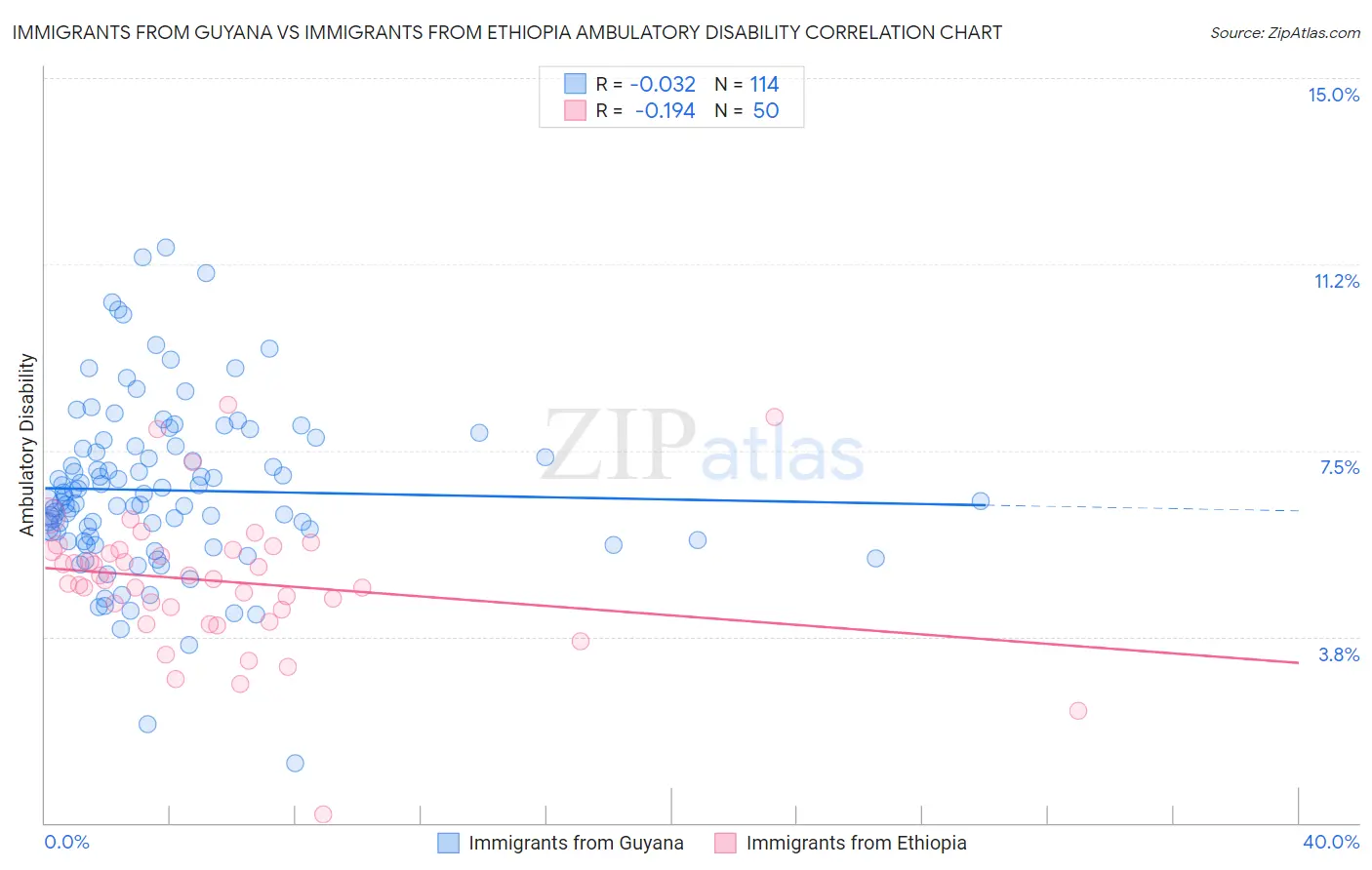 Immigrants from Guyana vs Immigrants from Ethiopia Ambulatory Disability