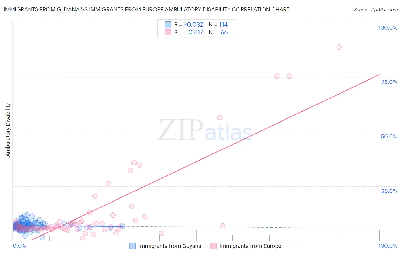 Immigrants from Guyana vs Immigrants from Europe Ambulatory Disability