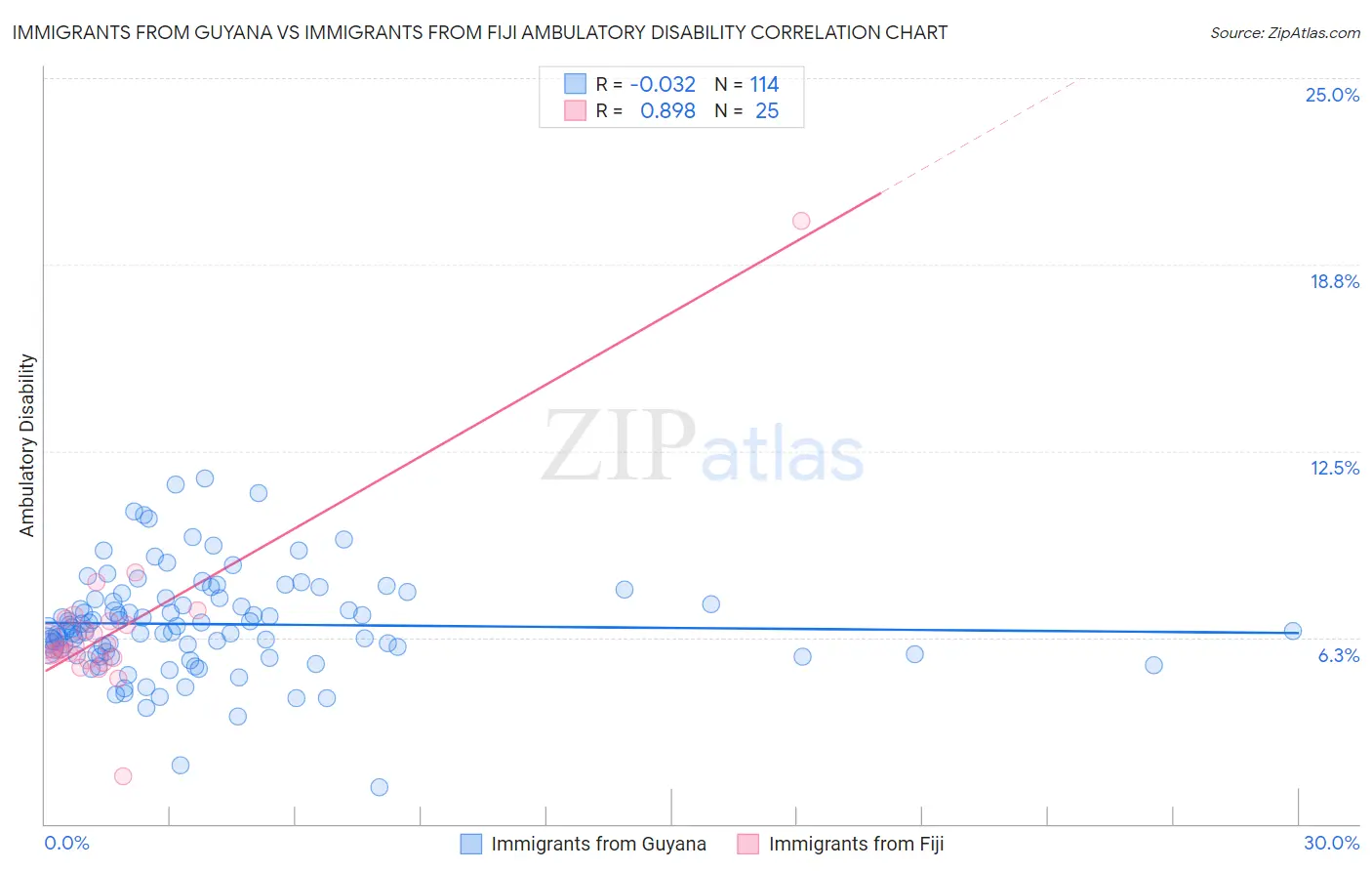 Immigrants from Guyana vs Immigrants from Fiji Ambulatory Disability