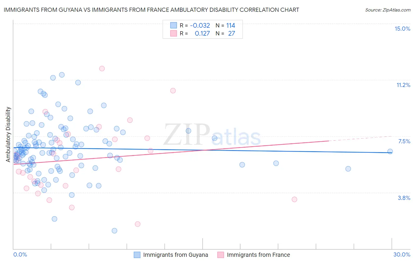 Immigrants from Guyana vs Immigrants from France Ambulatory Disability
