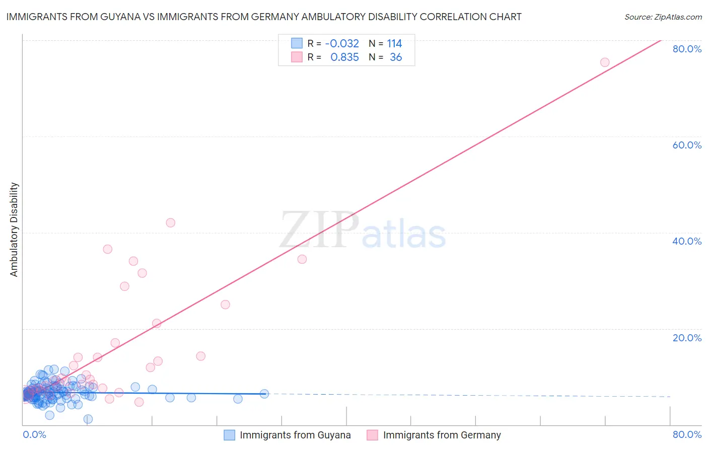 Immigrants from Guyana vs Immigrants from Germany Ambulatory Disability